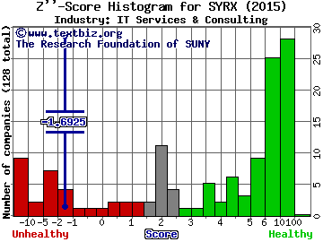 Sysorex Global Z score histogram (IT Services & Consulting industry)