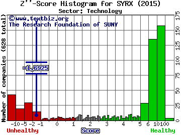 Sysorex Global Z'' score histogram (Technology sector)