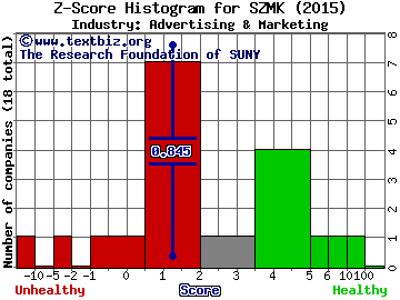 Sizmek Inc Z score histogram (Advertising & Marketing industry)