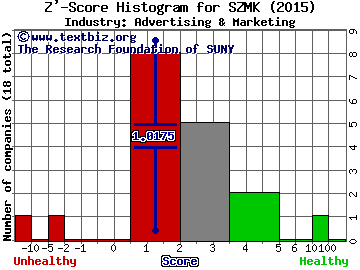 Sizmek Inc Z' score histogram (Advertising & Marketing industry)