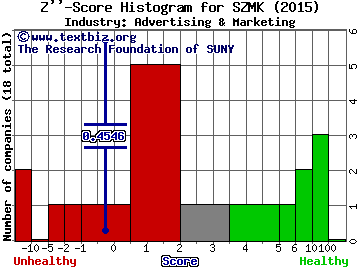 Sizmek Inc Z score histogram (Advertising & Marketing industry)