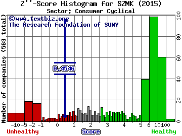 Sizmek Inc Z'' score histogram (Consumer Cyclical sector)