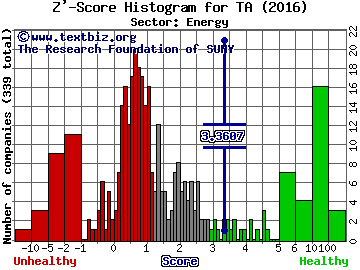 TravelCenters of America LLC Z' score histogram (Energy sector)