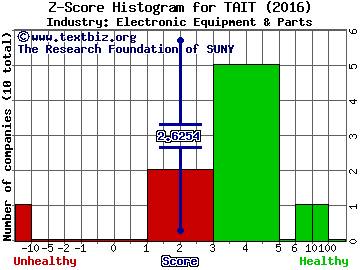 Taitron Components Inc. Z score histogram (Electronic Equipment & Parts industry)