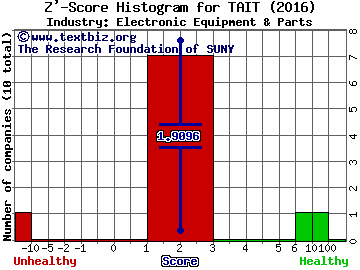 Taitron Components Inc. Z' score histogram (Electronic Equipment & Parts industry)