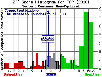 Molson Coors Brewing Co Z'' score histogram (Consumer Non-Cyclical sector)