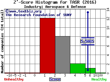 TASER International, Inc. Z' score histogram (Aerospace & Defense industry)