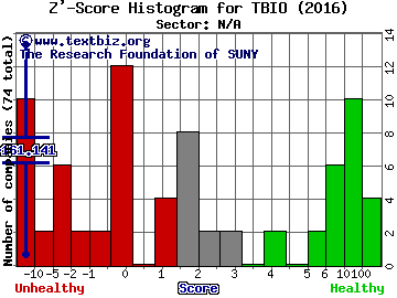 Transgenomic Inc Z' score histogram (N/A sector)