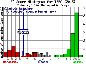 Tobira Therapeutics Inc Z' score histogram (Bio Therapeutic Drugs industry)