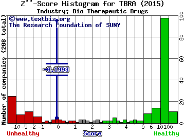 Tobira Therapeutics Inc Z score histogram (Bio Therapeutic Drugs industry)