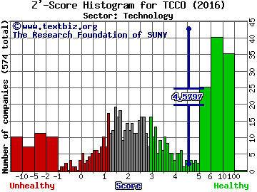 Technical Communications Corporation Z' score histogram (Technology sector)