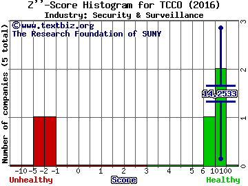 Technical Communications Corporation Z score histogram (Security & Surveillance industry)