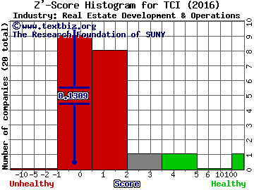 Transcontinental Realty Investors Inc Z' score histogram (Real Estate Development & Operations industry)