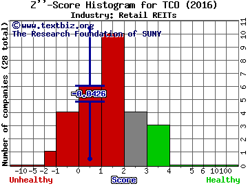 Taubman Centers, Inc. Z score histogram (Retail REITs industry)