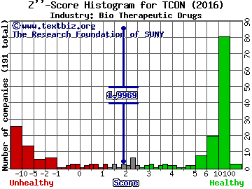 TRACON Pharmaceuticals Inc Z score histogram (Bio Therapeutic Drugs industry)