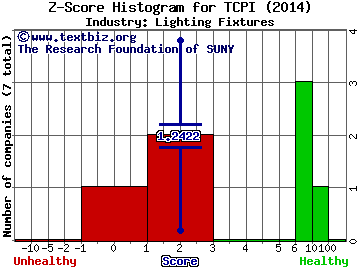 TCP International Holdings Ltd Z score histogram (N/A industry)