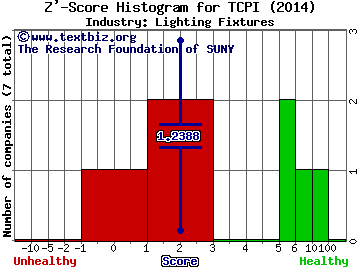 TCP International Holdings Ltd Z' score histogram (N/A industry)