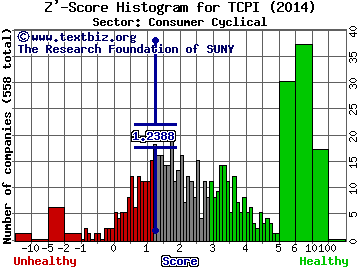 TCP International Holdings Ltd Z' score histogram (N/A sector)