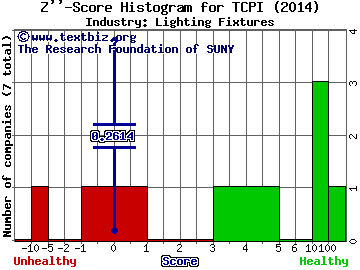 TCP International Holdings Ltd Z score histogram (N/A industry)