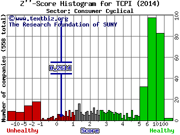 TCP International Holdings Ltd Z'' score histogram (N/A sector)