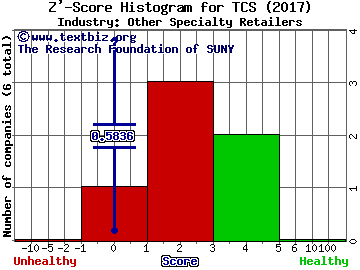 Container Store Group Inc Z' score histogram (Other Specialty Retailers industry)