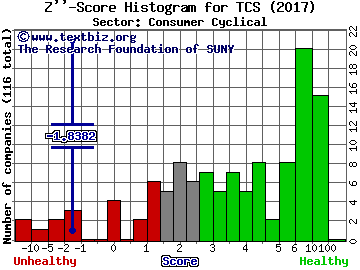 Container Store Group Inc Z'' score histogram (Consumer Cyclical sector)