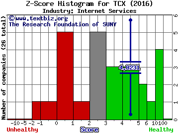 Tucows Inc. (USA) Z score histogram (Internet Services industry)