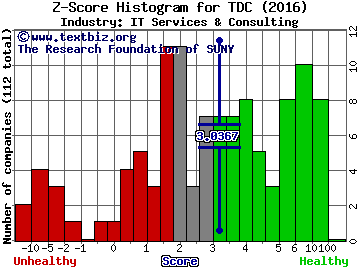 Teradata Corporation Z score histogram (IT Services & Consulting industry)