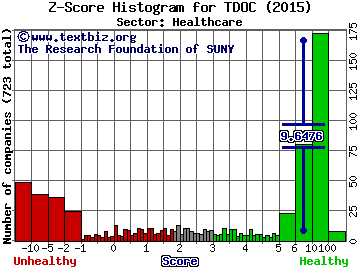 Teladoc Inc Z score histogram (Healthcare sector)