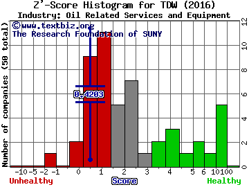 Tidewater Inc. Z' score histogram (Oil Related Services and Equipment industry)