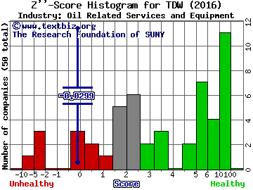 Tidewater Inc. Z score histogram (Oil Related Services and Equipment industry)