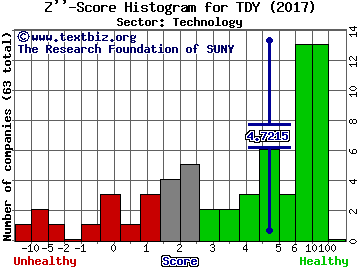 Teledyne Technologies Incorporated Z'' score histogram (Technology sector)