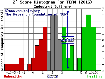 Atlassian Corporation PLC Z' score histogram (Software industry)