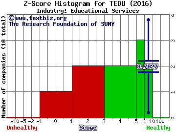 Tarena International Inc(ADR) Z score histogram (Educational Services industry)