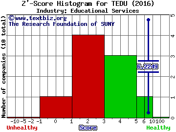 Tarena International Inc(ADR) Z' score histogram (Educational Services industry)