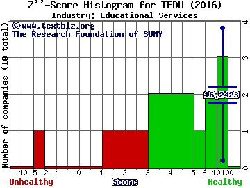 Tarena International Inc(ADR) Z score histogram (Educational Services industry)