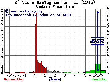 Templeton Emerging Markets Income Fund Z' score histogram (Financials sector)