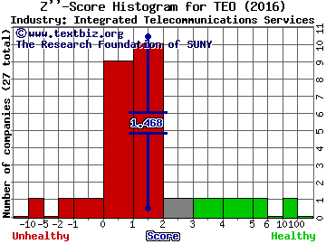 Telecom Argentina SA (ADR) Z score histogram (Integrated Telecommunications Services industry)