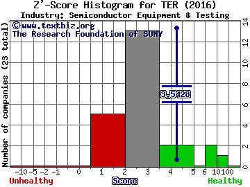 Teradyne, Inc. Z' score histogram (Semiconductor Equipment & Testing industry)