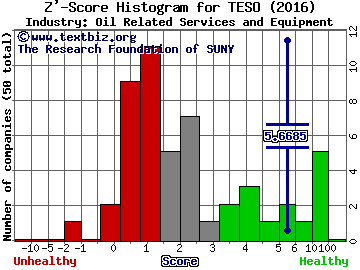 Tesco Corporation (USA) Z' score histogram (Oil Related Services and Equipment industry)