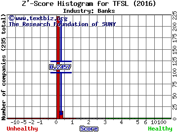 TFS Financial Corporation Z' score histogram (Banks industry)