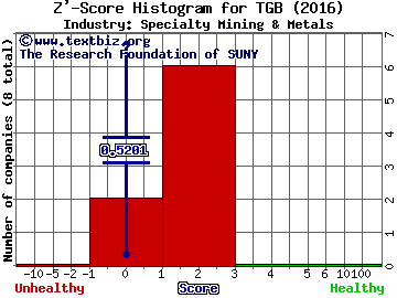 Taseko Mines Ltd (USA) Z' score histogram (Specialty Mining & Metals industry)