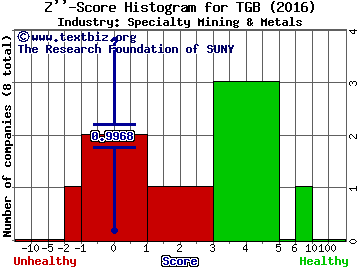 Taseko Mines Ltd (USA) Z score histogram (Specialty Mining & Metals industry)