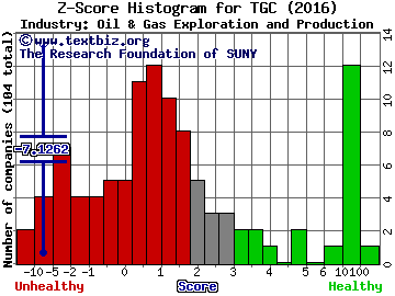 Tengasco, Inc. Z score histogram (Oil & Gas Exploration and Production industry)