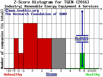 Tecogen Inc Z score histogram (Renewable Energy Equipment & Services industry)