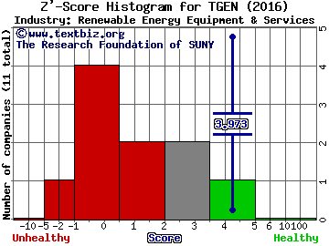 Tecogen Inc Z' score histogram (Renewable Energy Equipment & Services industry)