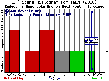 Tecogen Inc Z score histogram (Renewable Energy Equipment & Services industry)