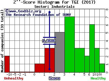 Triumph Group Inc Z'' score histogram (Industrials sector)