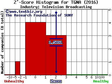 Tegna Inc Z' score histogram (Television Broadcasting industry)