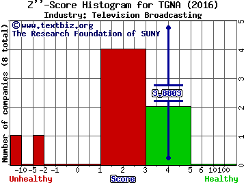 Tegna Inc Z score histogram (Television Broadcasting industry)